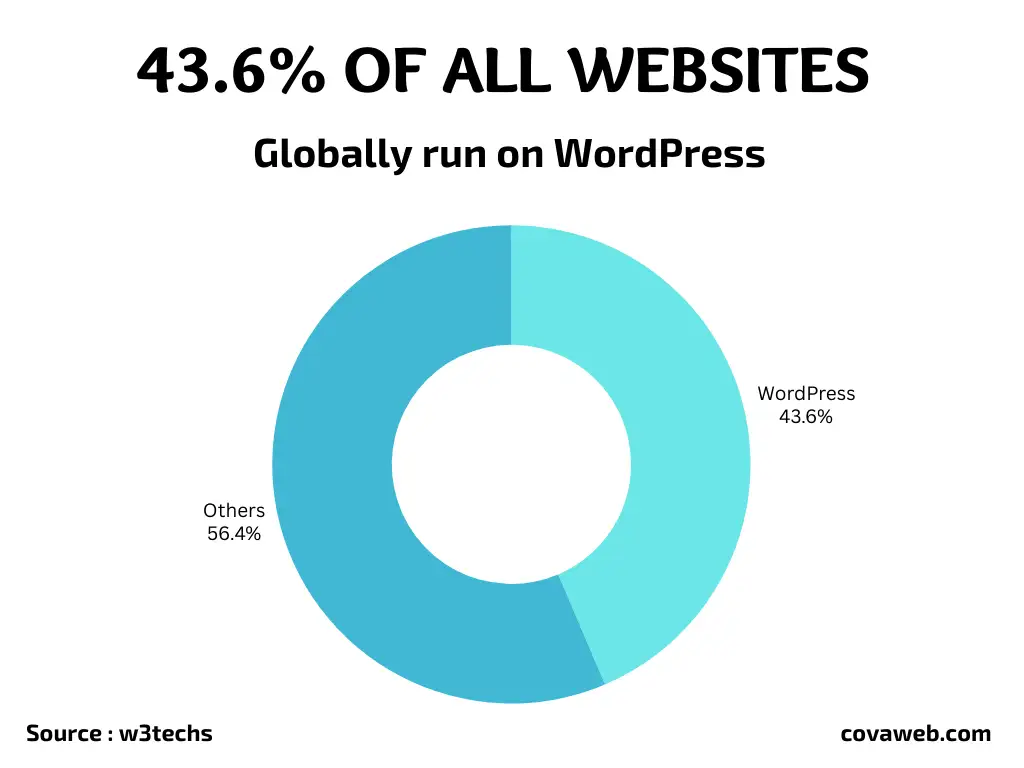 Percents of Websites Using WordPress