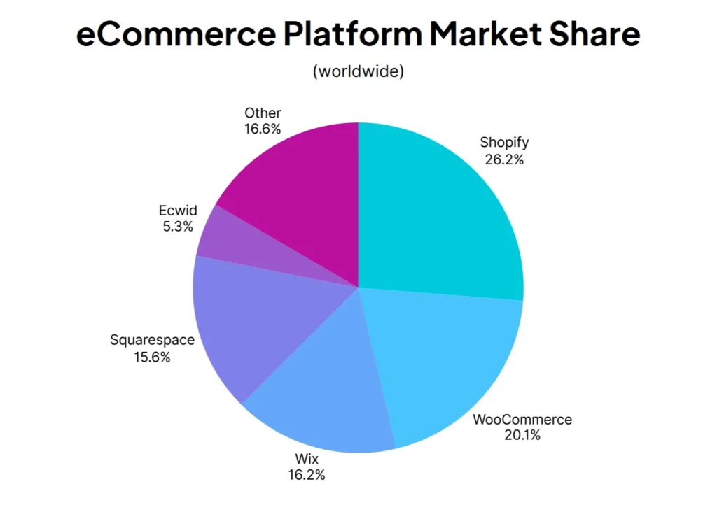 WooCommerce Market Share in 2025