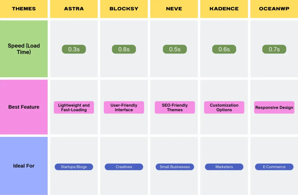 Table that compare the best free wordpress themes